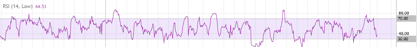 rsi levels
